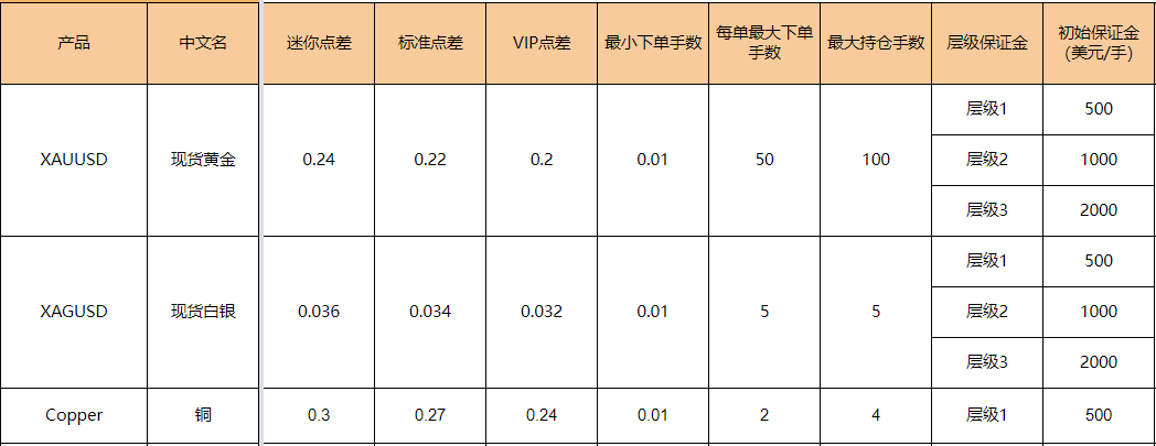 現貨黃金合約細則